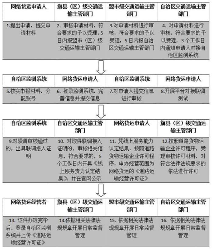 內(nèi)蒙古網(wǎng)絡(luò)貨運(yùn)平臺(tái)資質(zhì)申請(qǐng)指南